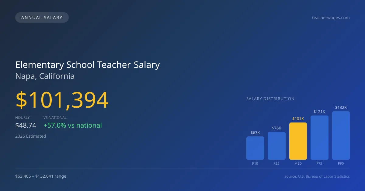 Elementary School Teacher Salary in Napa, CA — 2026 est., based on 2025 BLS