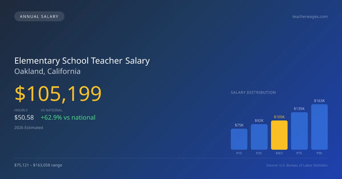 Elementary School Teacher Salary in Oakland, CA — 2026 est., based on 2025 BLS
