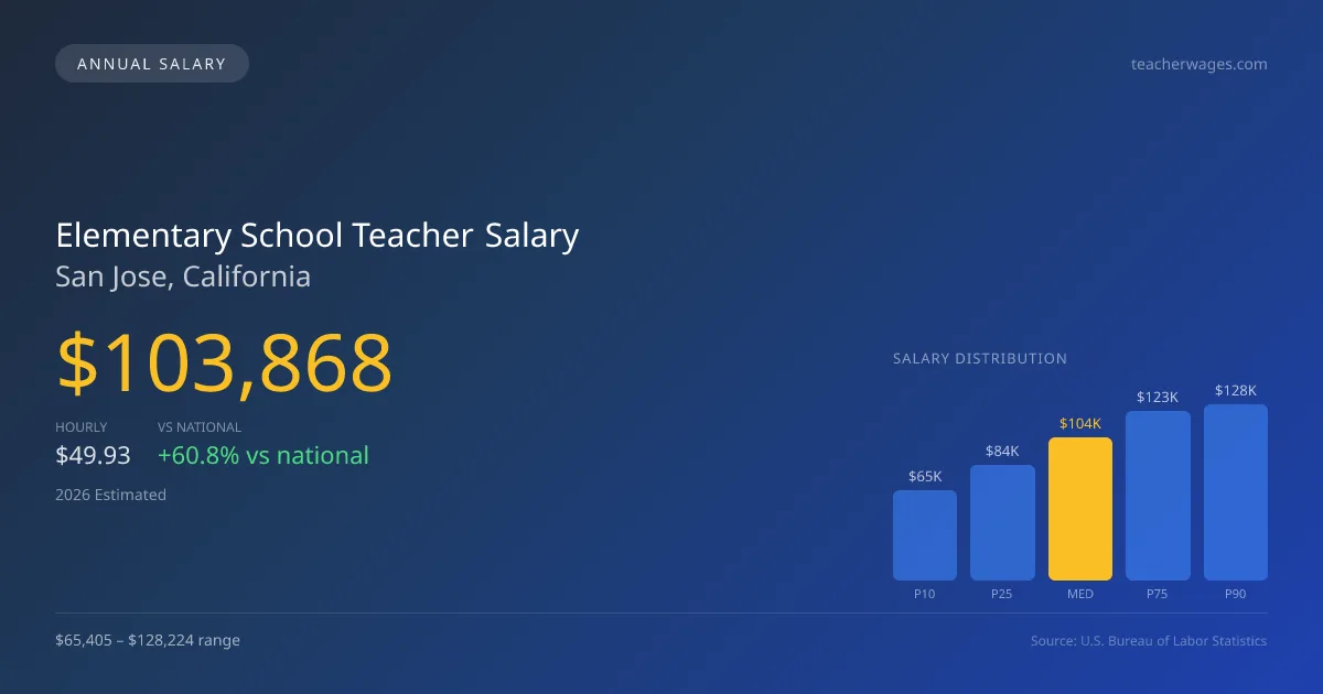 Elementary School Teacher Salary in San Jose, CA — 2026 est., based on 2025 BLS