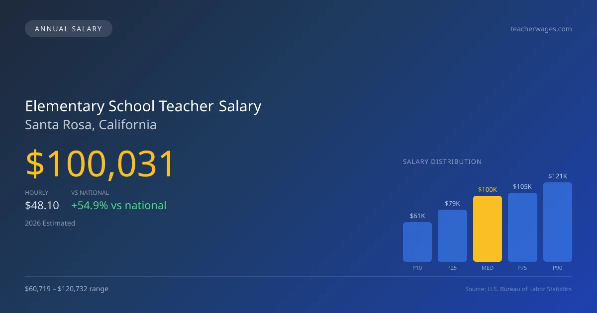 Elementary School Teacher Salary in Santa Rosa, CA — 2026 est., based on 2025 BLS