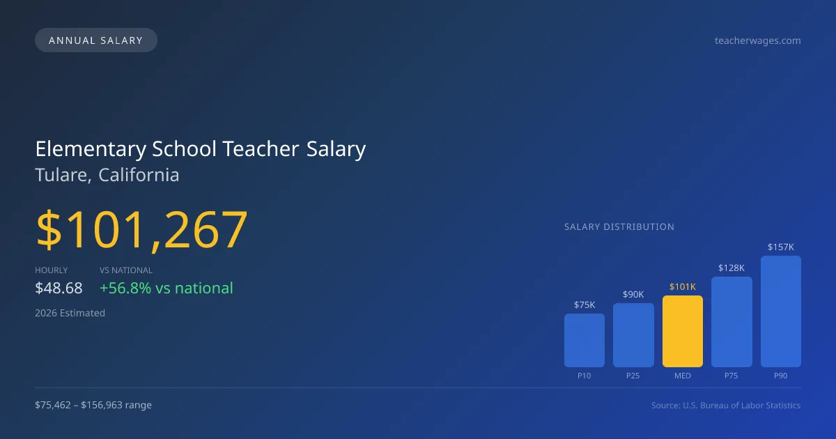 Elementary School Teacher Salary in Tulare, CA — 2026 est., based on 2025 BLS