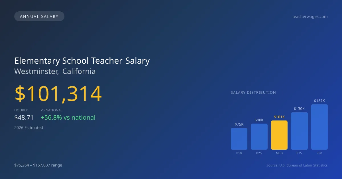 Elementary School Teacher Salary in Westminster, CA — 2026 est., based on 2025 BLS