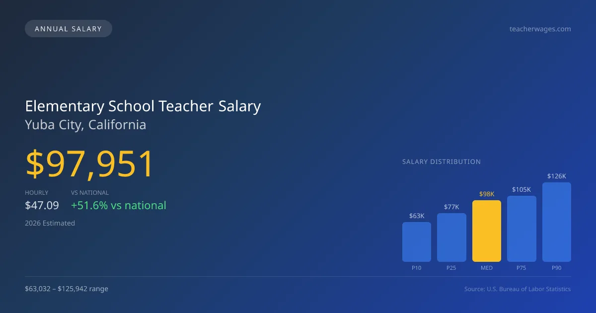 Elementary School Teacher Salary in Yuba City, CA — 2026 est., based on 2025 BLS