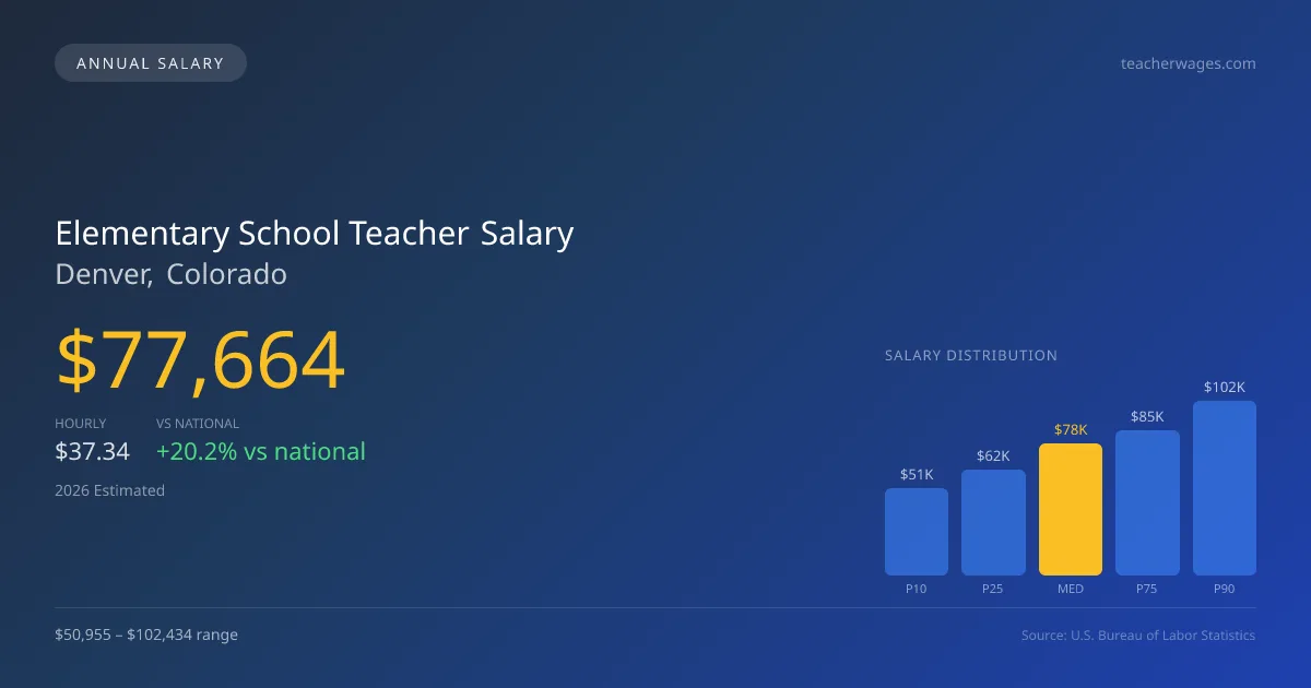 Elementary School Teacher Salary in Denver, CO — 2026 est., based on 2025 BLS
