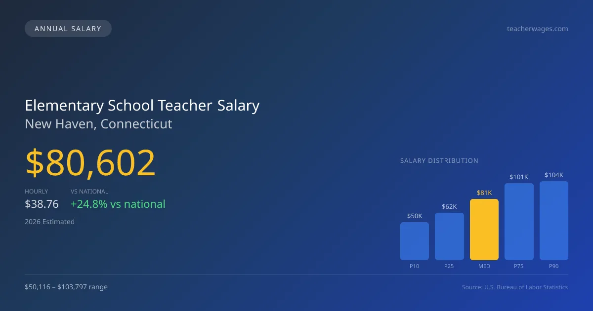 Elementary School Teacher Salary in New Haven, CT — 2026 est., based on 2025 BLS