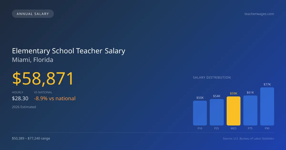 Elementary School Teacher Salary in Miami, FL — 2026 est., based on 2025 BLS