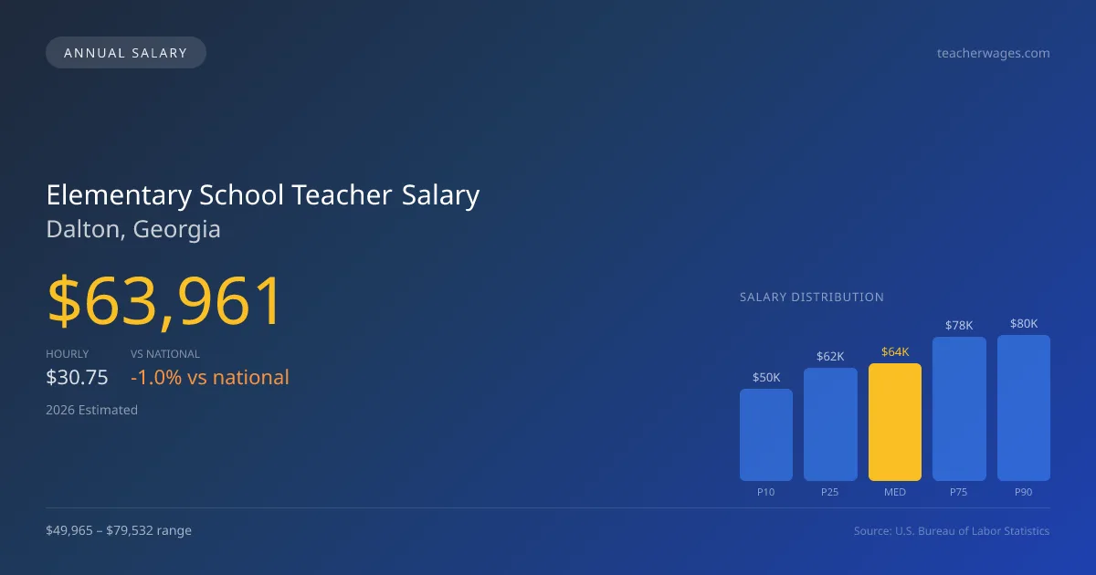Elementary School Teacher Salary in Dalton, GA — 2026 est., based on 2025 BLS