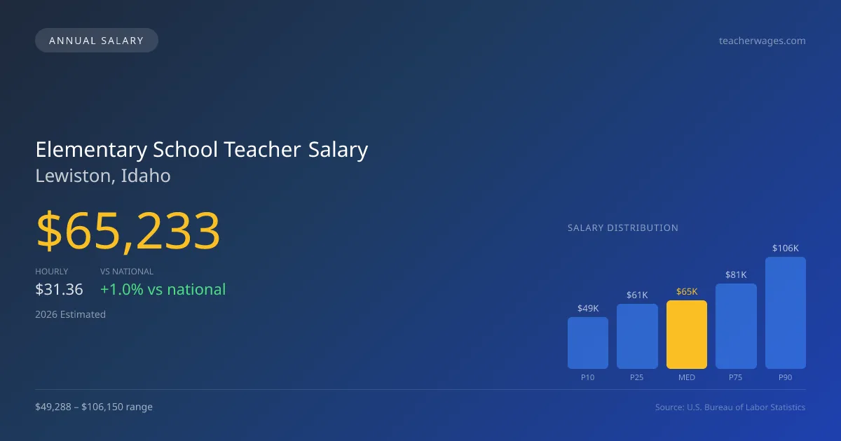 Elementary School Teacher Salary in Lewiston, ID — 2026 est., based on 2025 BLS