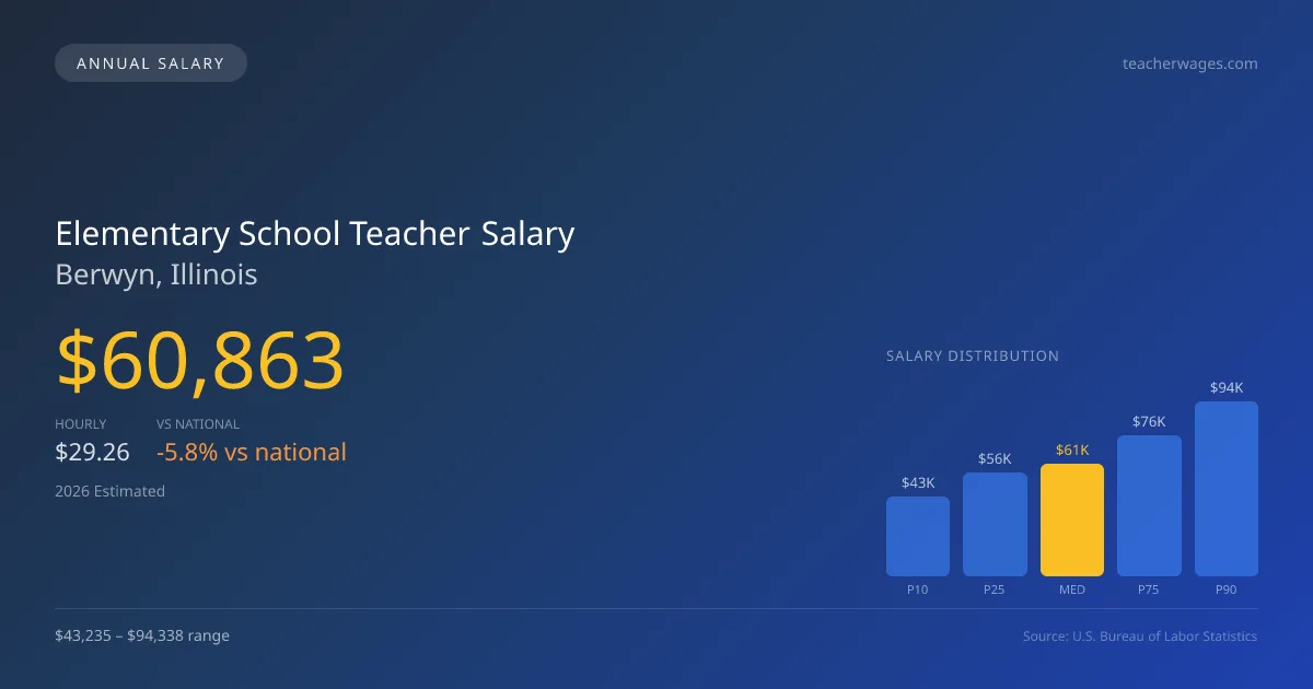 Elementary School Teacher Salary in Berwyn, IL โ 2026 est., based on 2025 BLS