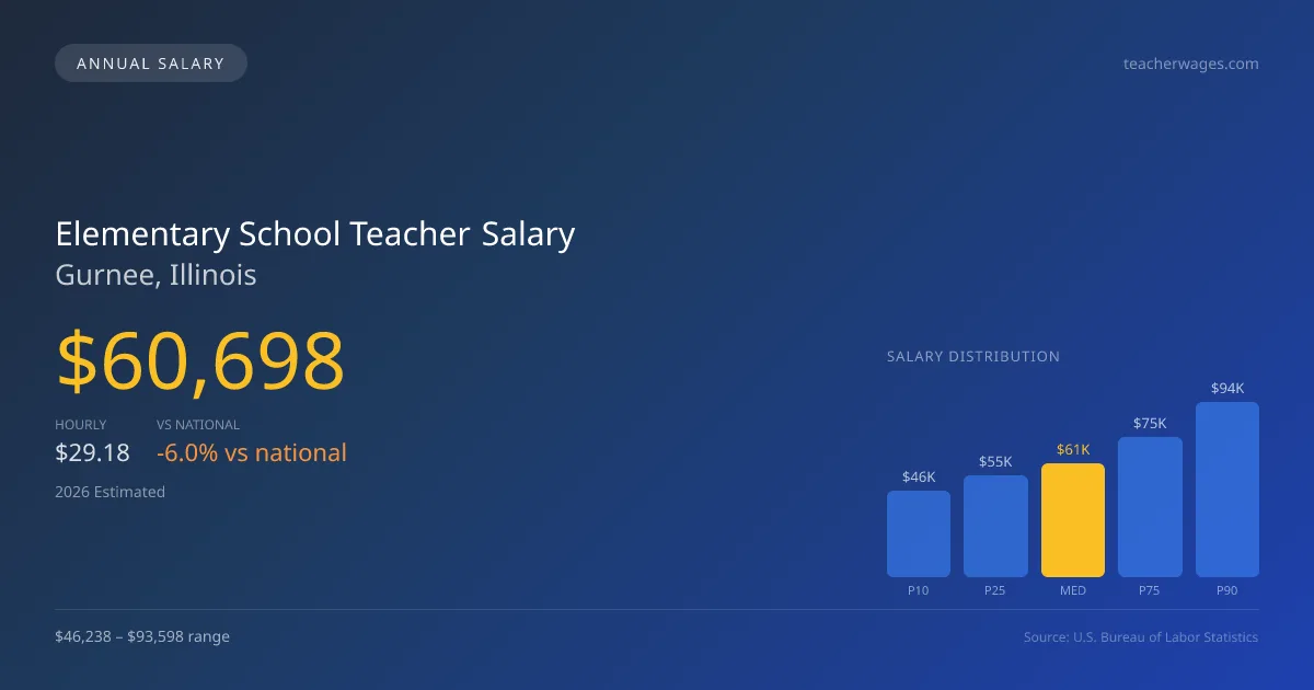 Elementary School Teacher Salary in Gurnee, IL — 2026 est., based on 2025 BLS