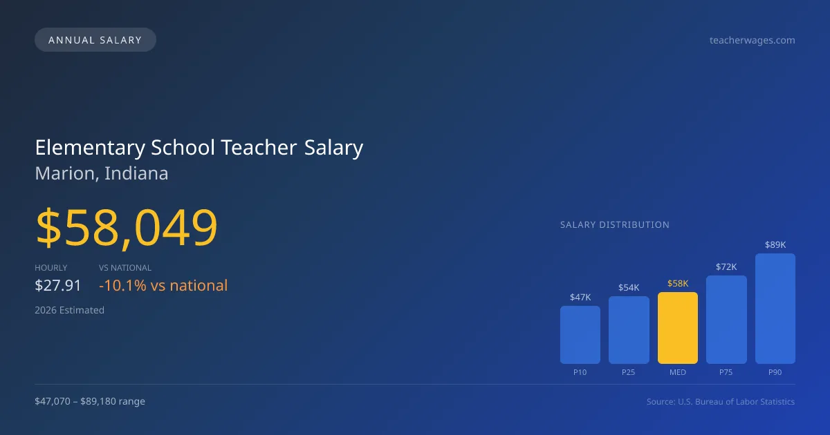 Elementary School Teacher Salary in Marion, IN — 2026 est., based on 2025 BLS
