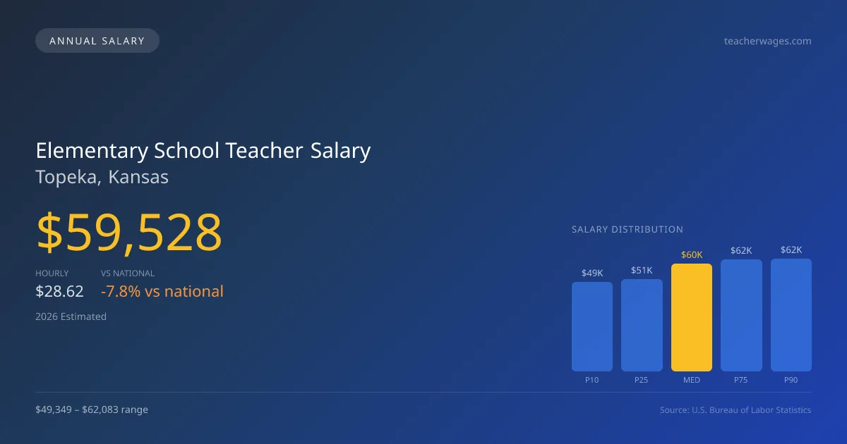 Elementary School Teacher Salary in Topeka, KS — 2026 est., based on 2025 BLS