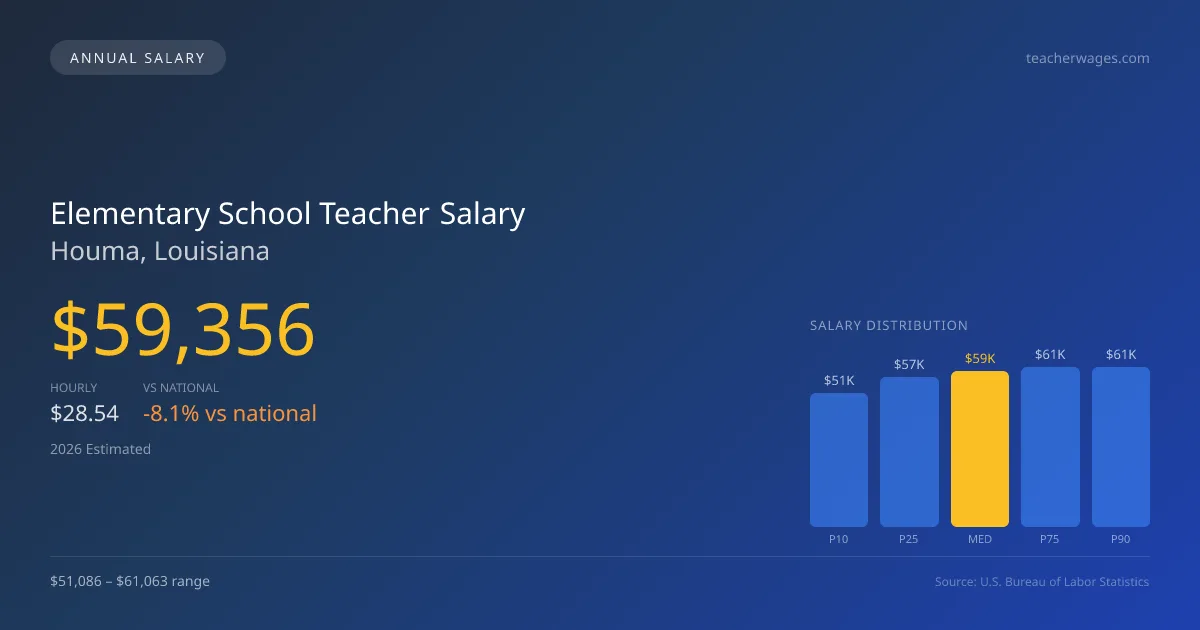 Elementary School Teacher Salary in Houma, LA — 2026 est., based on 2025 BLS