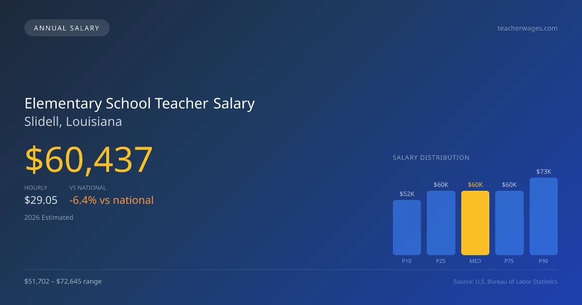 Elementary School Teacher Salary in Slidell, LA — 2026 est., based on 2025 BLS