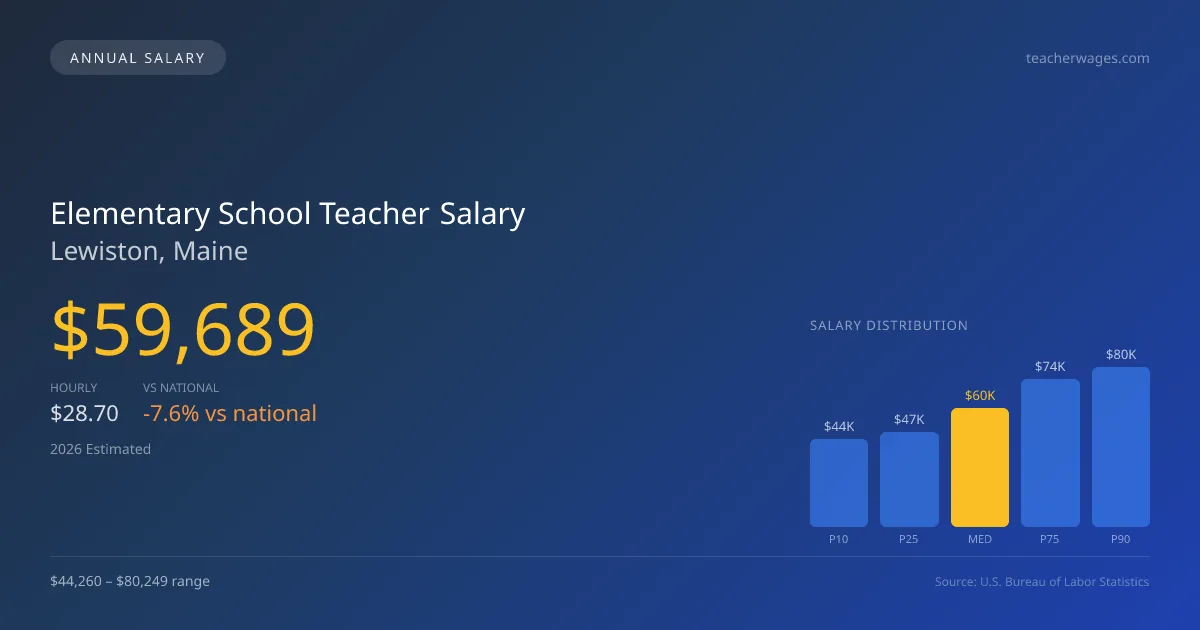 Elementary School Teacher Salary in Lewiston, ME — 2026 est., based on 2025 BLS