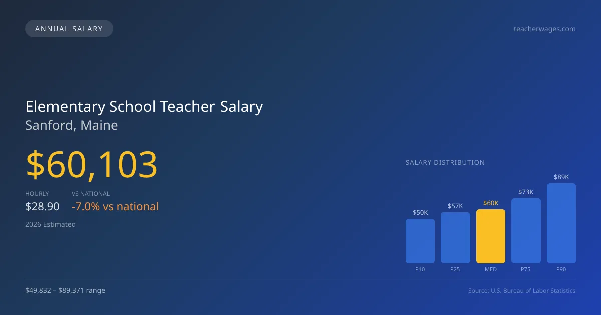 Elementary School Teacher Salary in Sanford, ME โ 2026 est., based on 2025 BLS