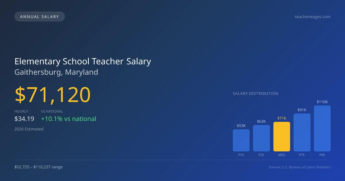 Elementary School Teacher Salary in Gaithersburg, MD — 2026 est., based on 2025 BLS