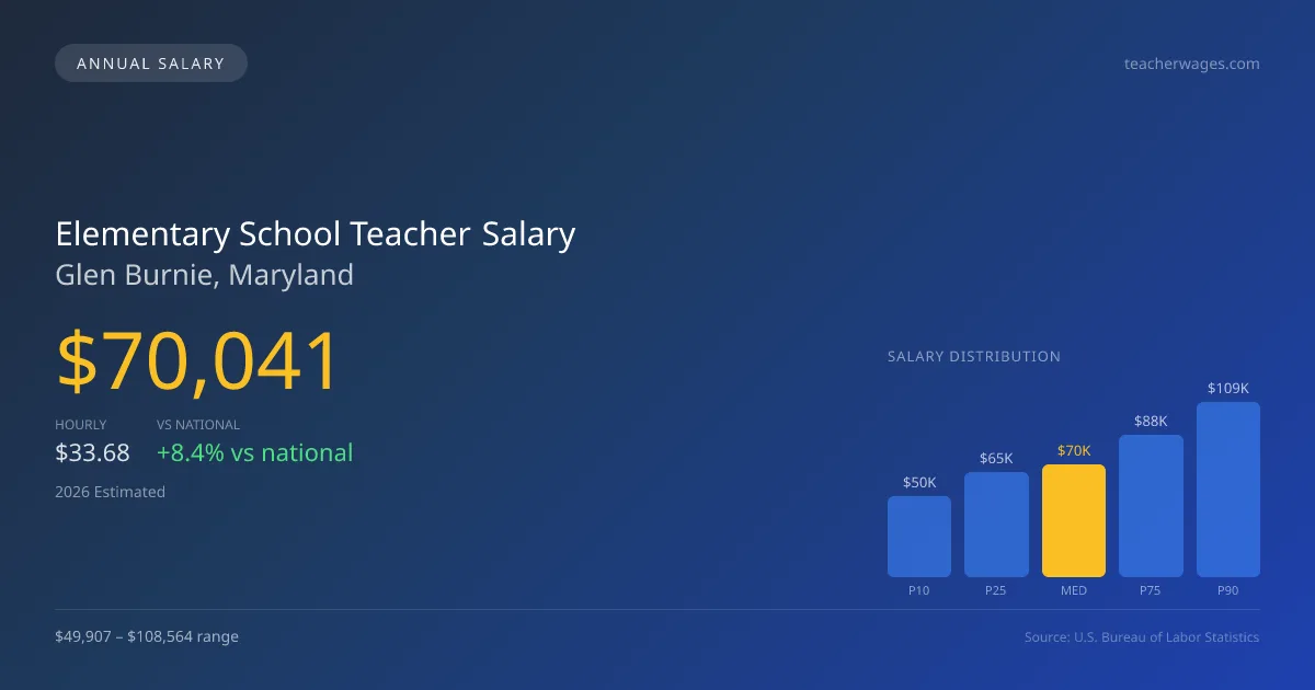 Elementary School Teacher Salary in Glen Burnie, MD — 2026 est., based on 2025 BLS