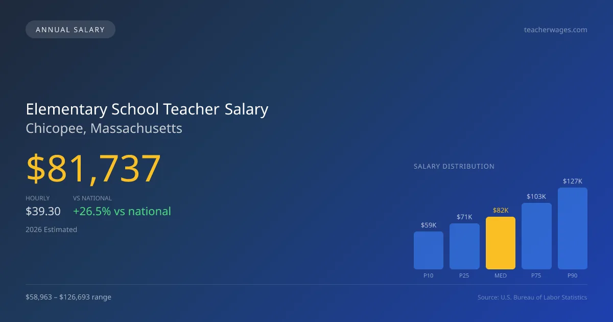 Elementary School Teacher Salary in Chicopee, MA — 2026 est., based on 2025 BLS
