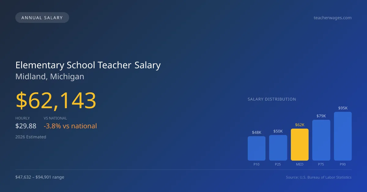 Elementary School Teacher Salary in Midland, MI โ 2026 est., based on 2025 BLS