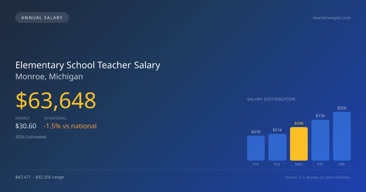 Elementary School Teacher Salary in Monroe, MI — 2026 est., based on 2025 BLS