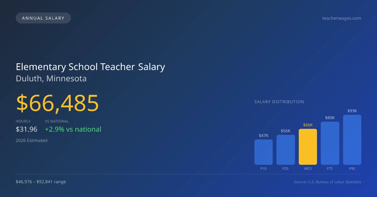 Elementary School Teacher Salary in Duluth, MN — 2026 est., based on 2025 BLS
