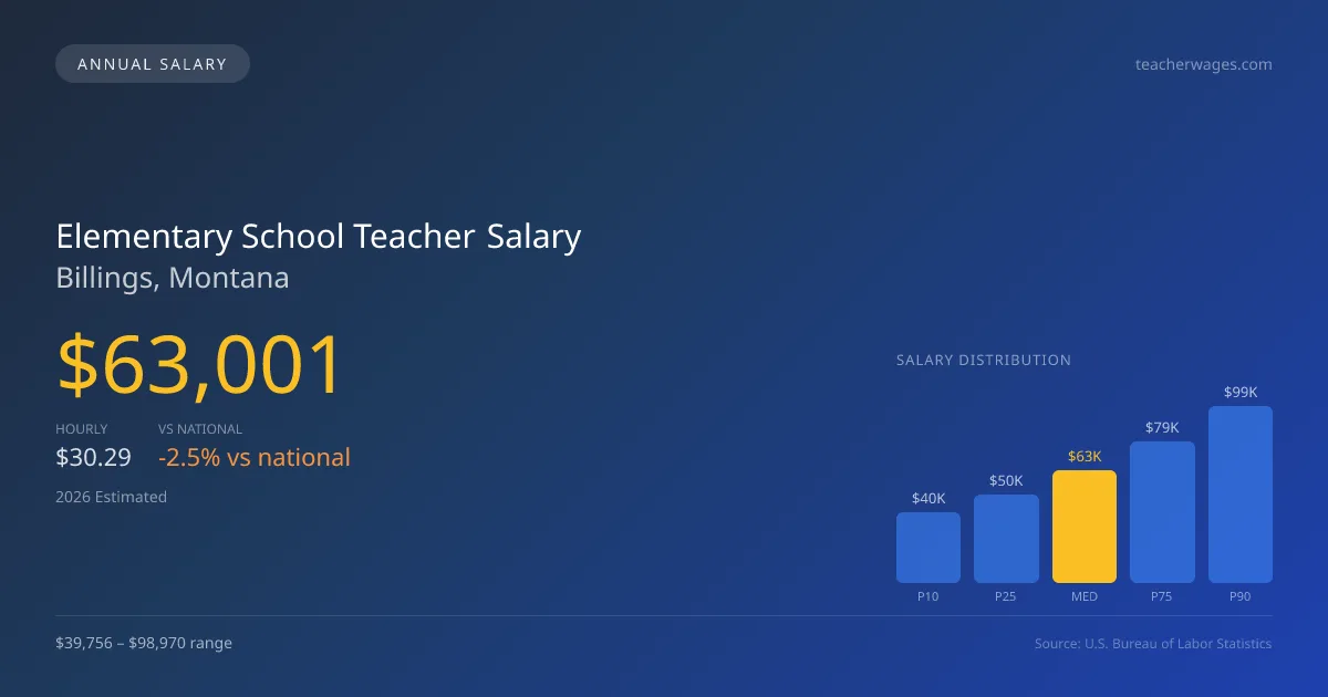 Elementary School Teacher Salary in Billings, MT — 2026 est., based on 2025 BLS