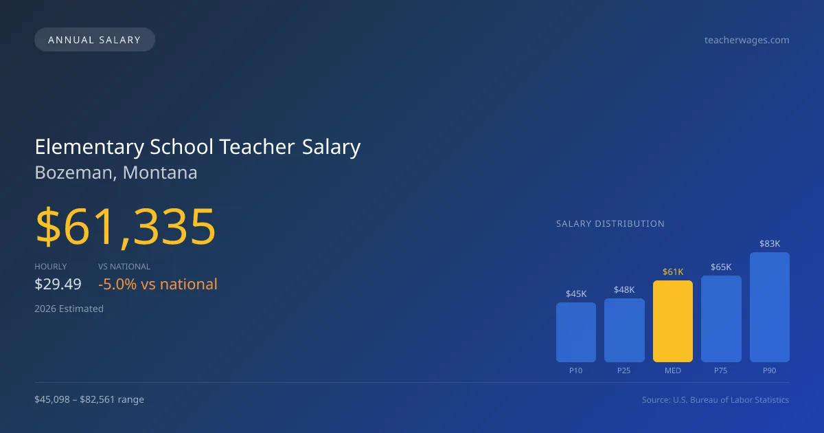 Elementary School Teacher Salary in Bozeman, MT — 2026 est., based on 2025 BLS