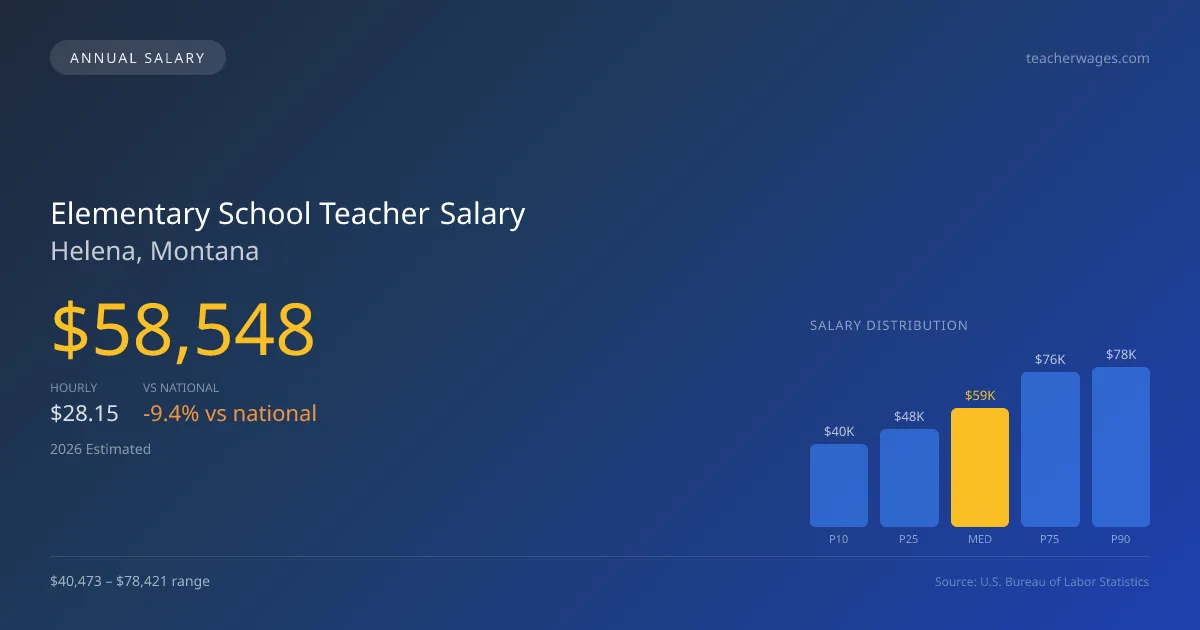 Elementary School Teacher Salary in Helena, MT — 2026 est., based on 2025 BLS