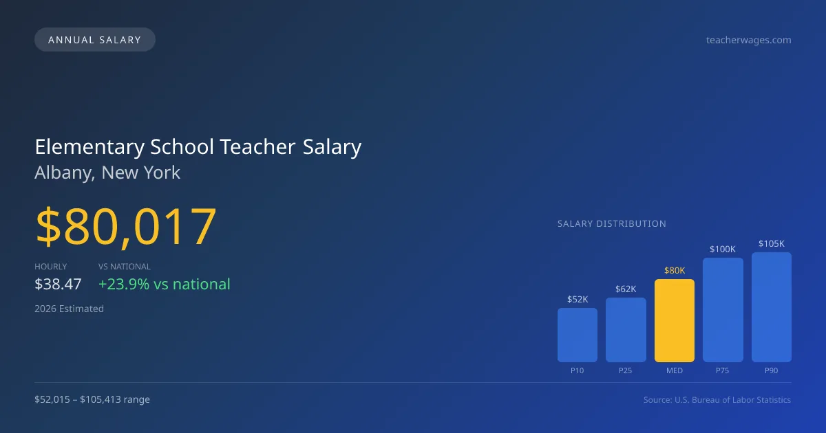 Elementary School Teacher Salary in Albany, NY — 2026 est., based on 2025 BLS