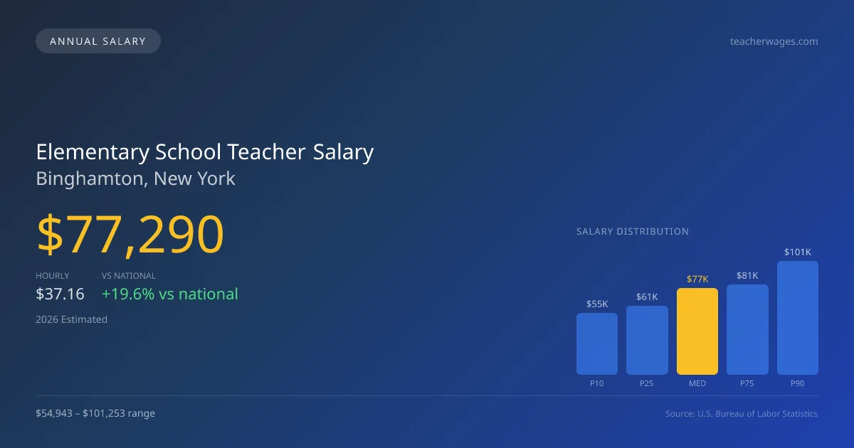 Elementary School Teacher Salary in Binghamton, NY — 2026 est., based on 2025 BLS