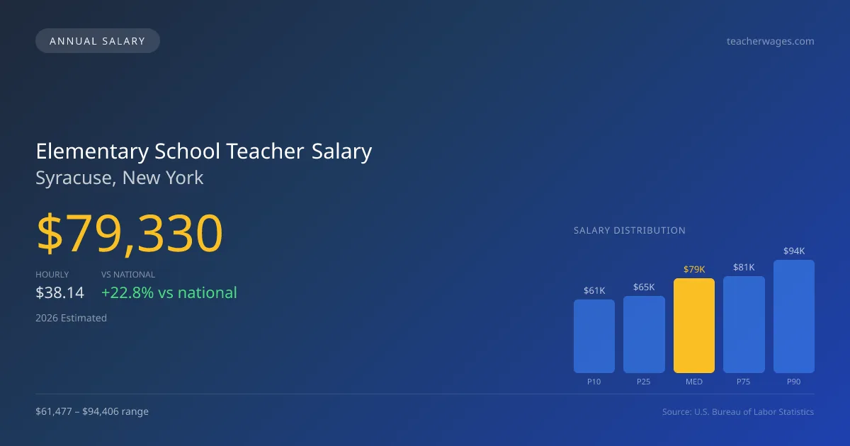Elementary School Teacher Salary in Syracuse, NY — 2026 est., based on 2025 BLS