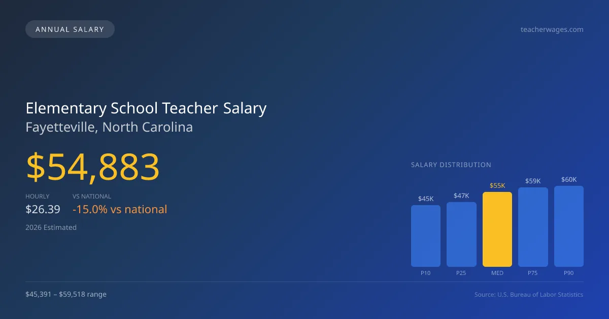 Elementary School Teacher Salary in Fayetteville, NC — 2026 est., based on 2025 BLS