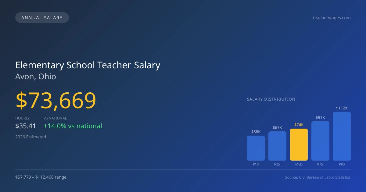 Elementary School Teacher Salary in Avon, OH — 2026 est., based on 2025 BLS