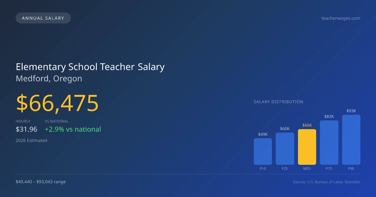 Elementary School Teacher Salary in Medford, OR — 2026 est., based on 2025 BLS
