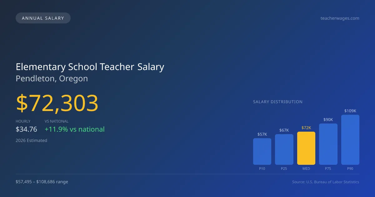 Elementary School Teacher Salary in Pendleton, OR — 2026 est., based on 2025 BLS