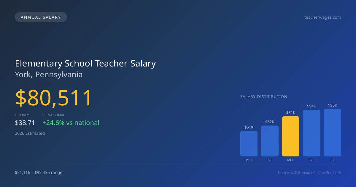 Elementary School Teacher Salary in York, PA β 2026 est., based on 2025 BLS