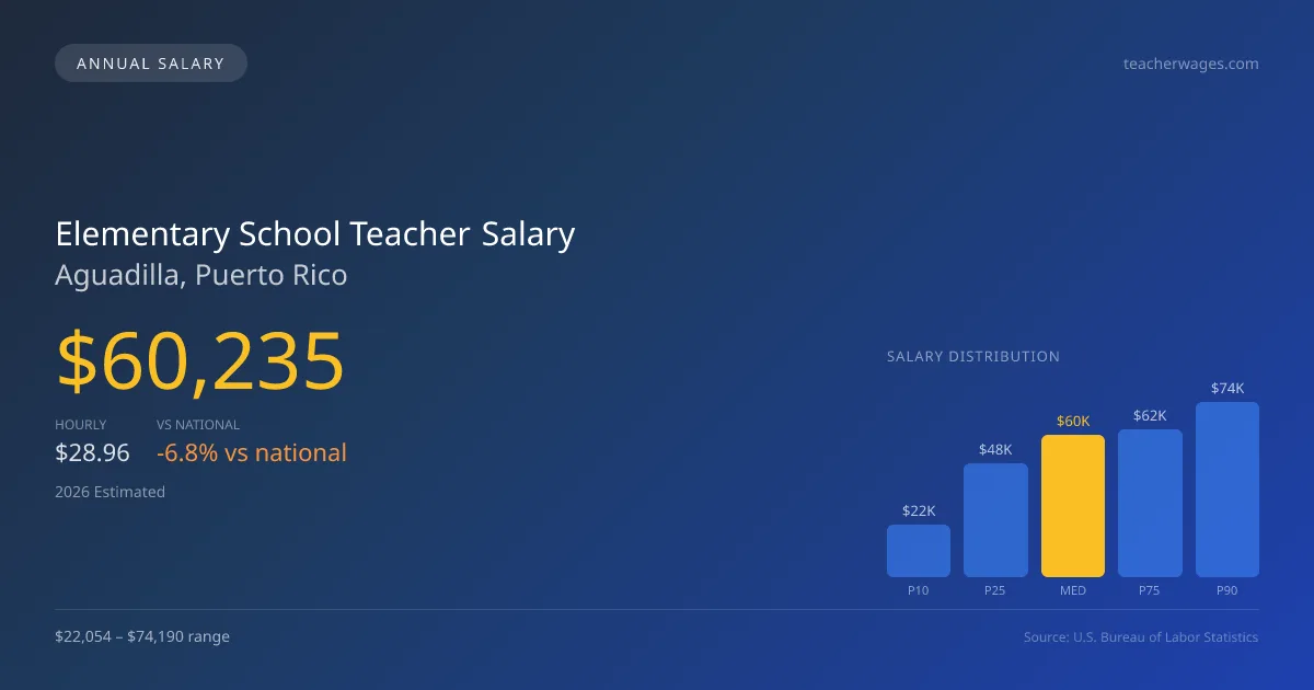 Elementary School Teacher Salary in Aguadilla, PR — 2026 est., based on 2025 BLS