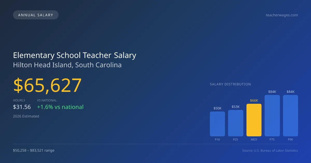 Elementary School Teacher Salary in Hilton Head Island, SC — 2026 est., based on 2025 BLS