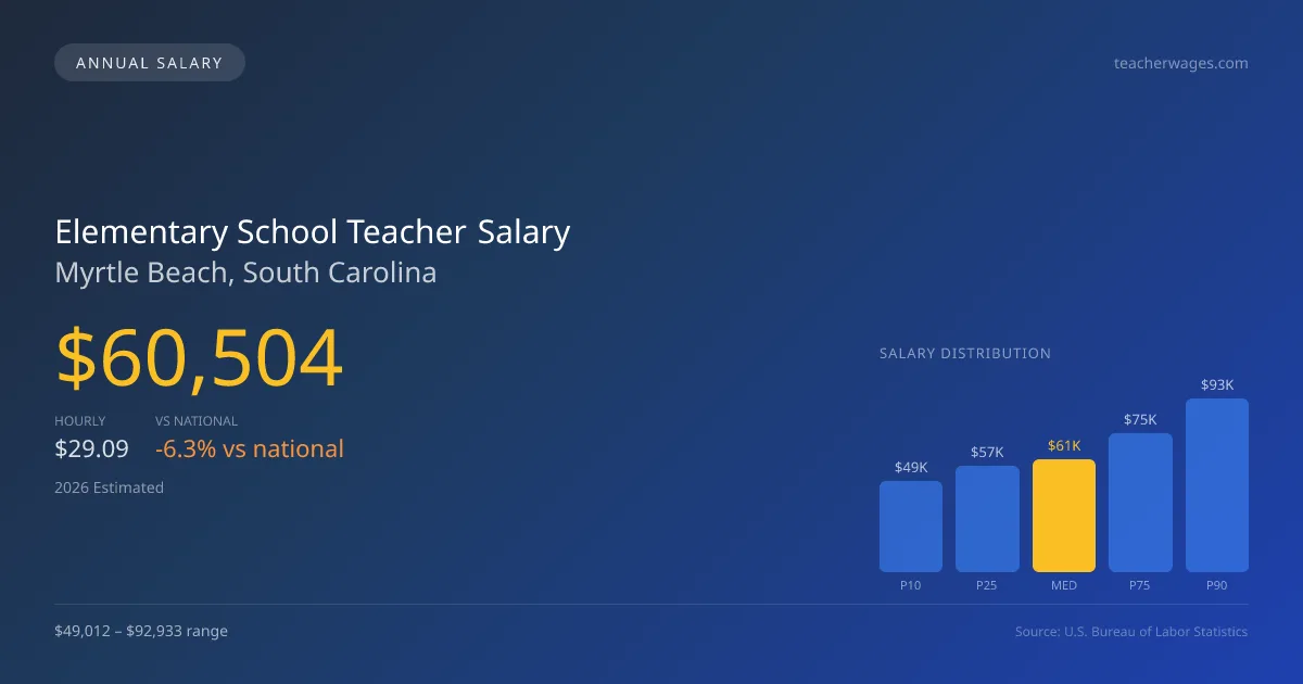 Elementary School Teacher Salary in Myrtle Beach, SC — 2026 est., based on 2025 BLS