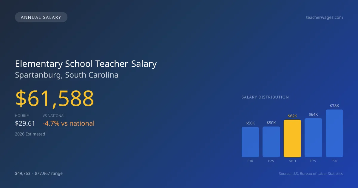Elementary School Teacher Salary in Spartanburg, SC — 2026 est., based on 2025 BLS