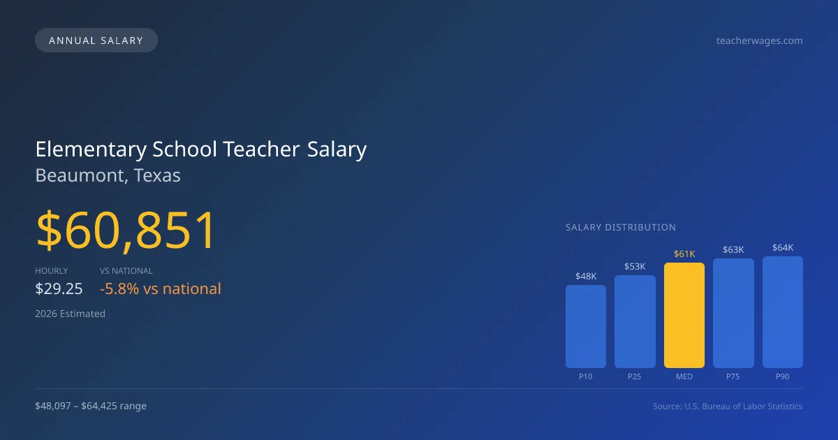 Elementary School Teacher Salary in Beaumont, TX — 2026 est., based on 2025 BLS