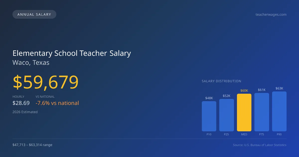 Elementary School Teacher Salary in Waco, TX — 2026 est., based on 2025 BLS