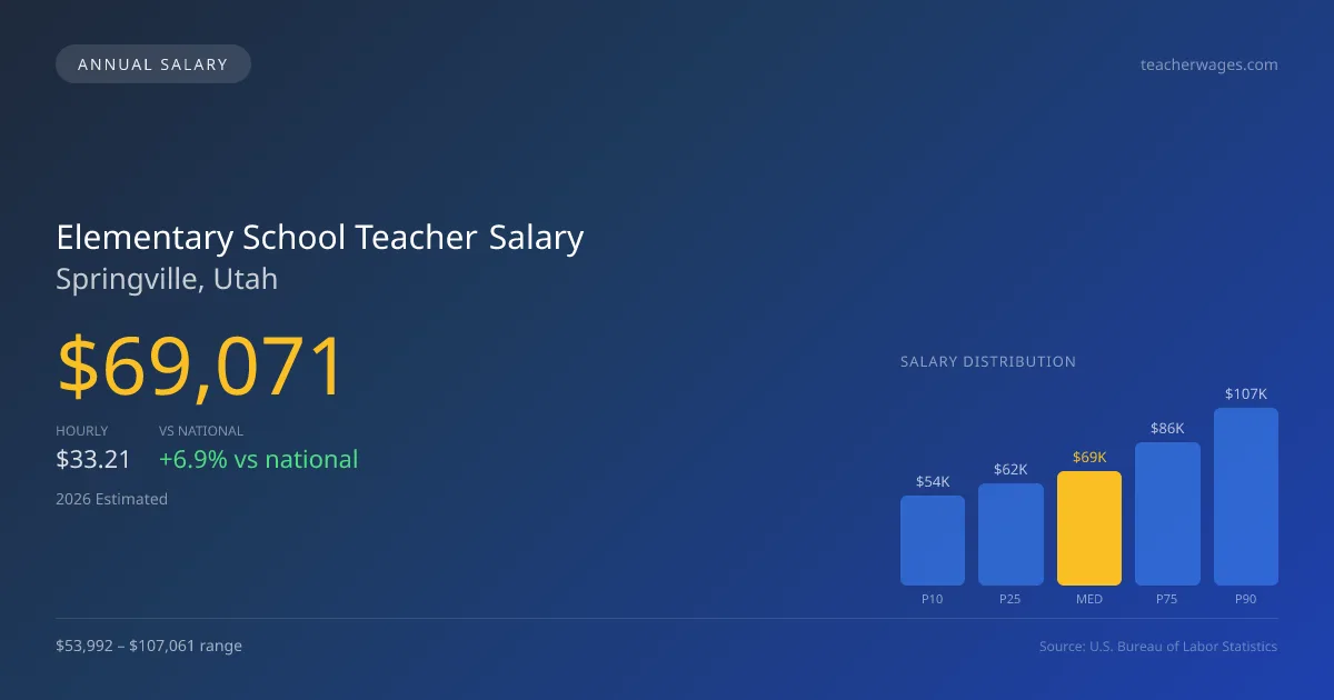 Elementary School Teacher Salary in Springville, UT — 2026 est., based on 2025 BLS