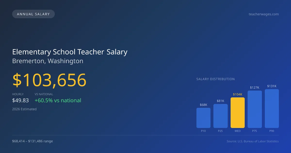 Elementary School Teacher Salary in Bremerton, WA — 2026 est., based on 2025 BLS