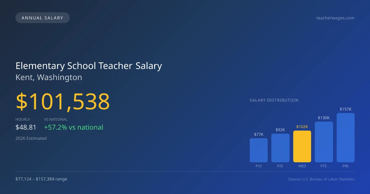 Elementary School Teacher Salary in Kent, WA — 2026 est., based on 2025 BLS