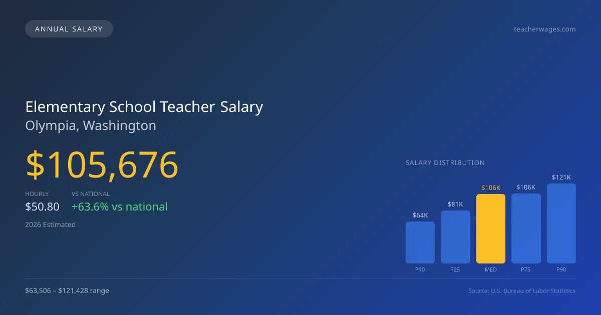 Elementary School Teacher Salary in Olympia, WA — 2026 est., based on 2025 BLS