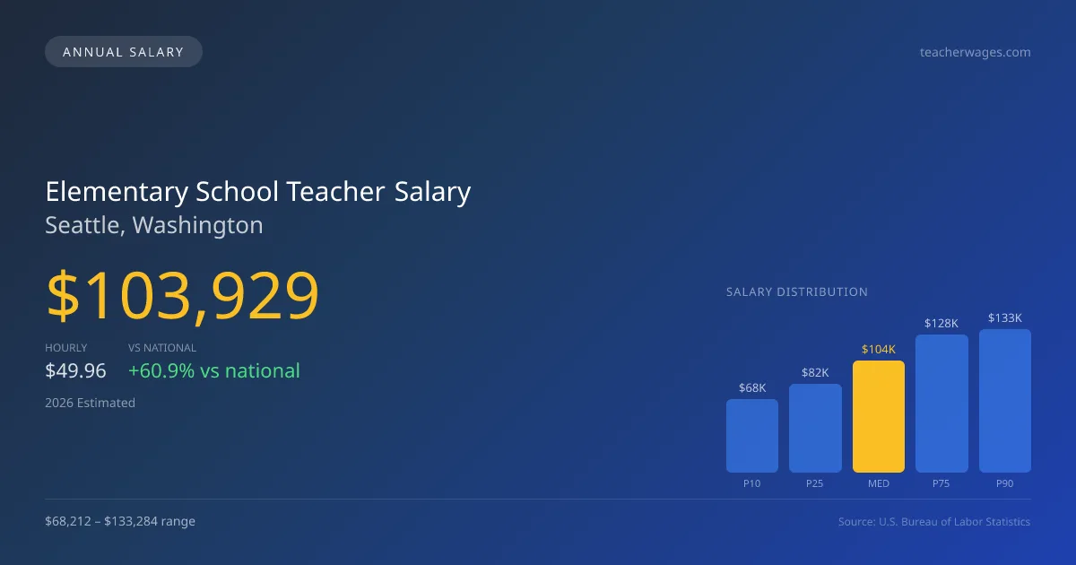 Elementary School Teacher Salary in Seattle, WA — 2026 est., based on 2025 BLS