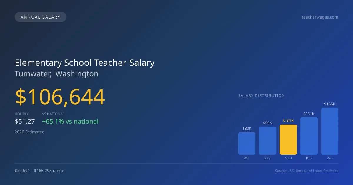 Elementary School Teacher Salary in Tumwater, WA — 2026 est., based on 2025 BLS