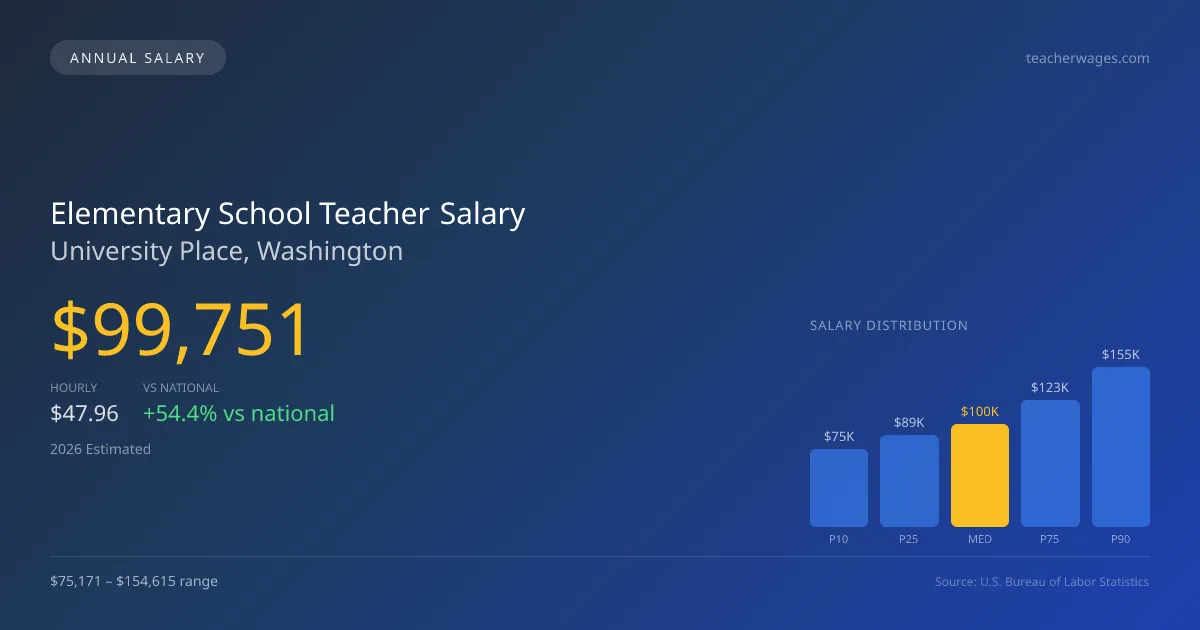 Elementary School Teacher Salary in University Place, WA — 2026 est., based on 2025 BLS